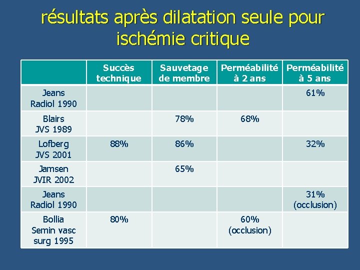 résultats après dilatation seule pour ischémie critique Succès technique Sauvetage de membre Perméabilité à