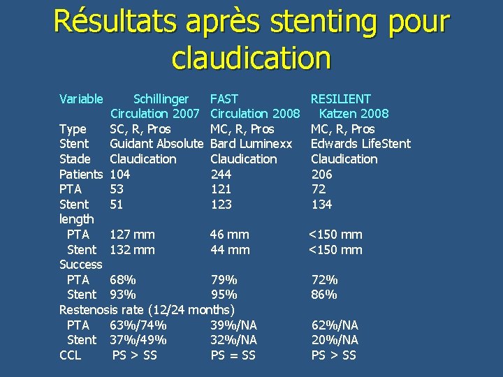 Résultats après stenting pour claudication Variable Schillinger FAST RESILIENT Circulation 2007 Circulation 2008 Katzen