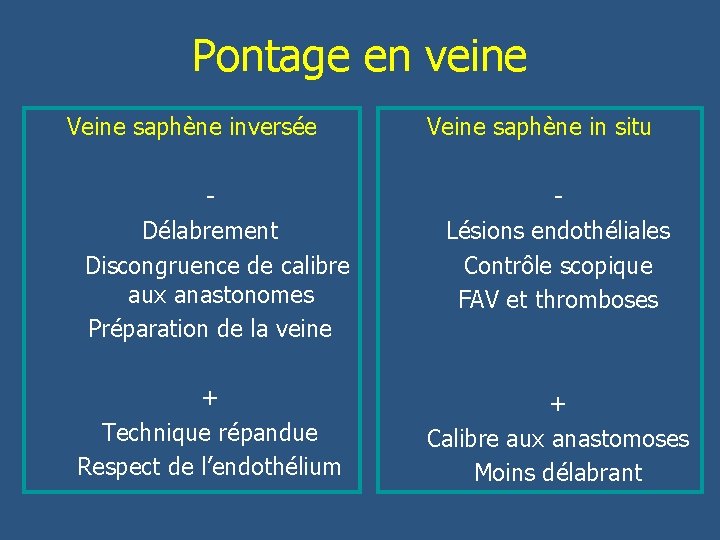 Pontage en veine Veine saphène inversée Veine saphène in situ - Délabrement Discongruence de