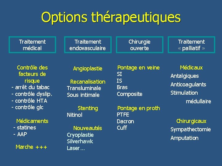 Options thérapeutiques Traitement médical Traitement endovasculaire Contrôle des facteurs de risque - arrêt du