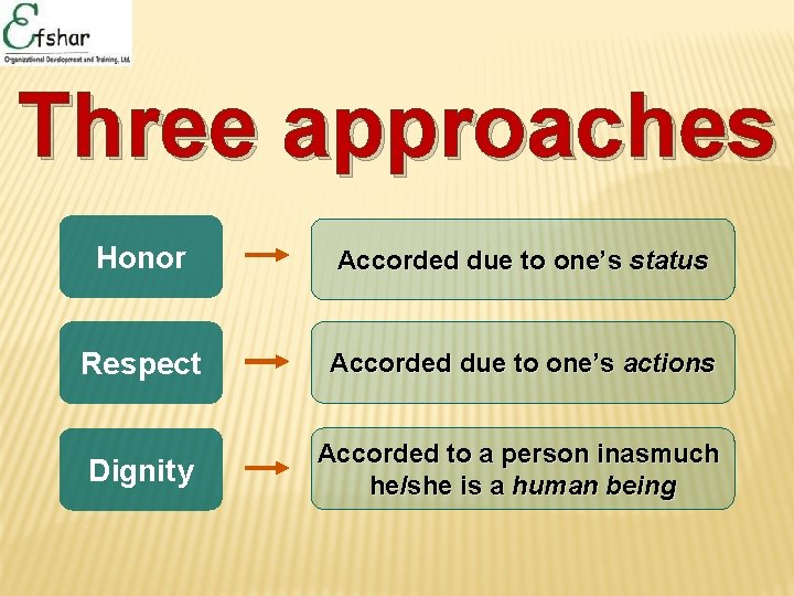 Three approaches Honor Accorded due to one’s status Respect Accorded due to one’s actions