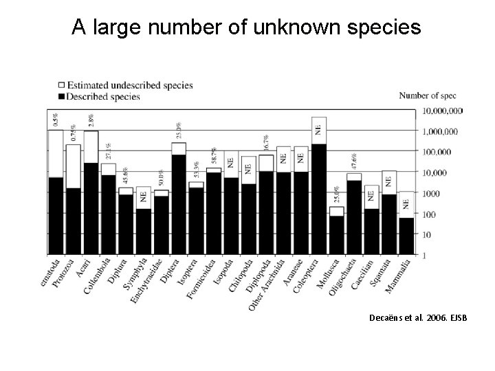 A large number of unknown species Decaëns et al. 2006. EJSB 