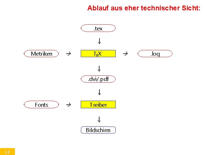 Ablauf aus eher technischer Sicht: . tex ↓ Metriken TEX ↓. dvi/. pdf ↓