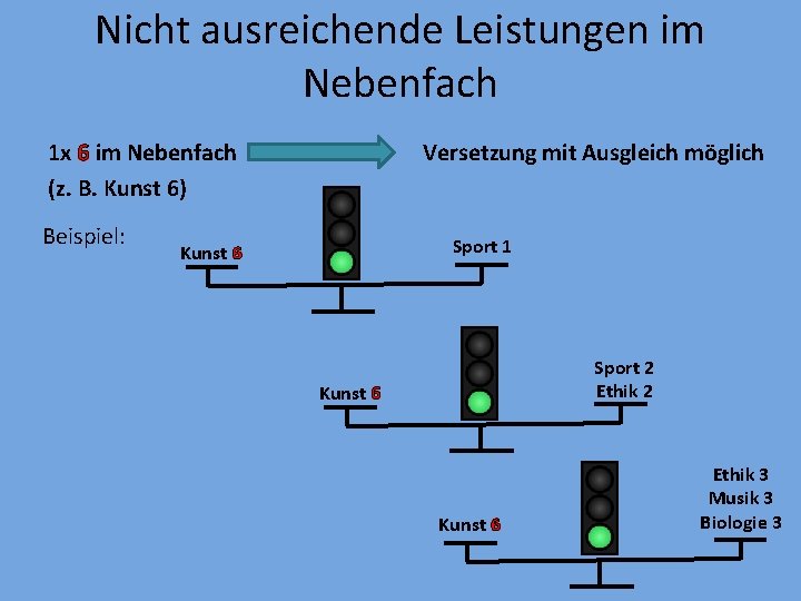 Nicht ausreichende Leistungen im Nebenfach 1 x 6 im Nebenfach (z. B. Kunst 6)