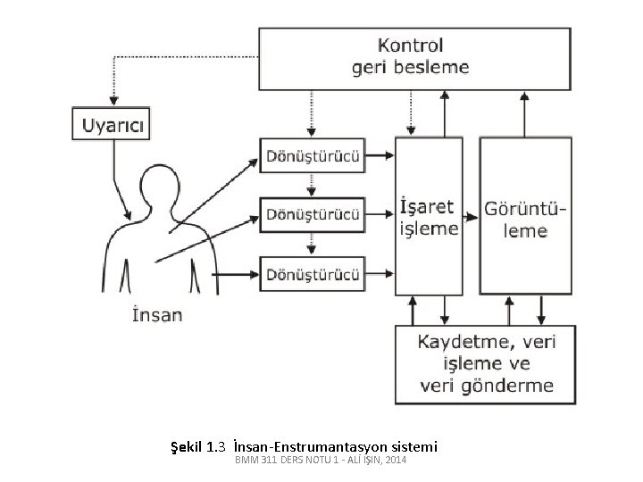 Şekil 1. 3 İnsan-Enstrumantasyon sistemi BMM 311 DERS NOTU 1 - ALİ IŞIN, 2014