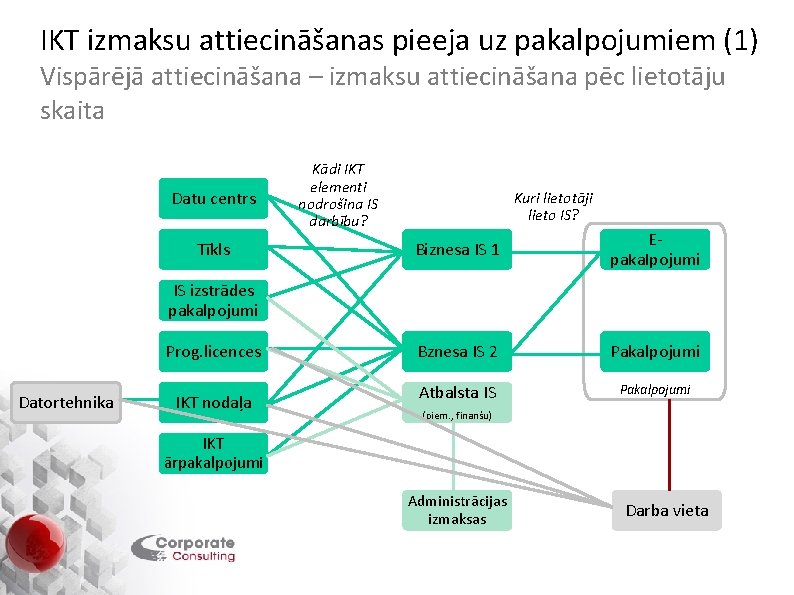 IKT izmaksu attiecināšanas pieeja uz pakalpojumiem (1) Vispārējā attiecināšana – izmaksu attiecināšana pēc lietotāju