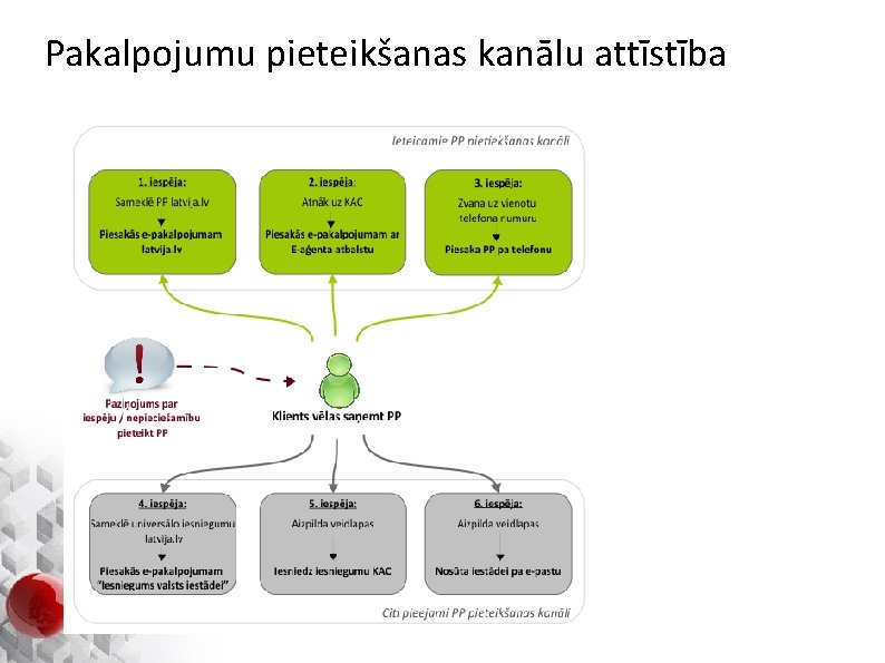 Pakalpojumu pieteikšanas kanālu attīstība 