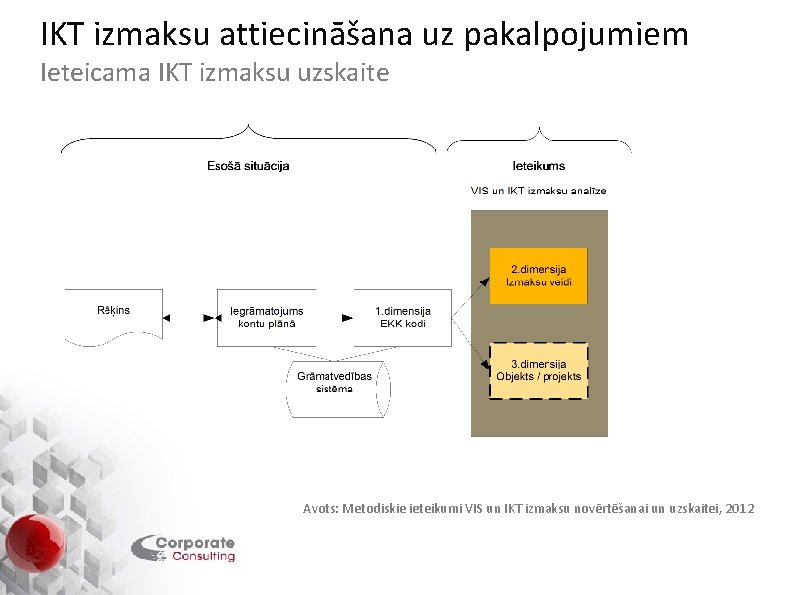 IKT izmaksu attiecināšana uz pakalpojumiem Ieteicama IKT izmaksu uzskaite Avots: Metodiskie ieteikumi VIS un