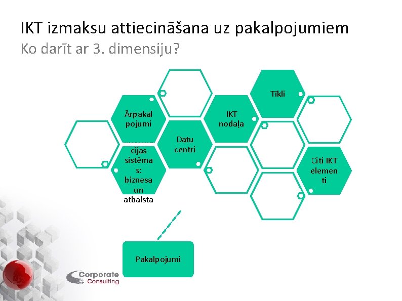 IKT izmaksu attiecināšana uz pakalpojumiem Ko darīt ar 3. dimensiju? Tīkli IKT nodaļa Ārpakal