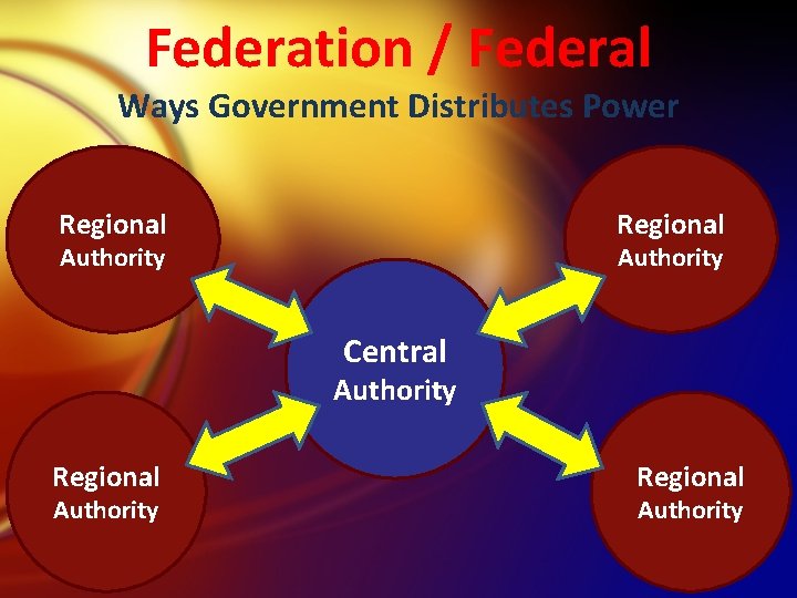 Federation / Federal Ways Government Distributes Power Regional Authority Central Authority Regional Authority 