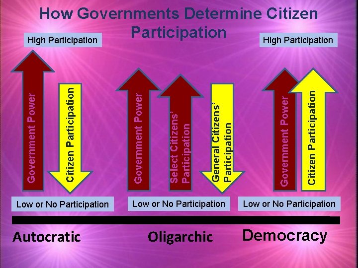 Low or No Participation Autocratic Low or No Participation Oligarchic Citizen Participation Government Power