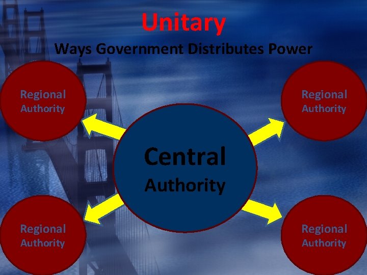 Unitary Ways Government Distributes Power Regional Authority Central Authority Regional Authority 
