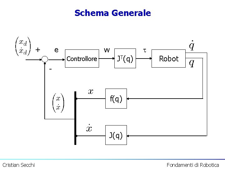 Schema Generale + e w Controllore JT(q) Robot - f(q) J(q) Cristian Secchi Fondamenti