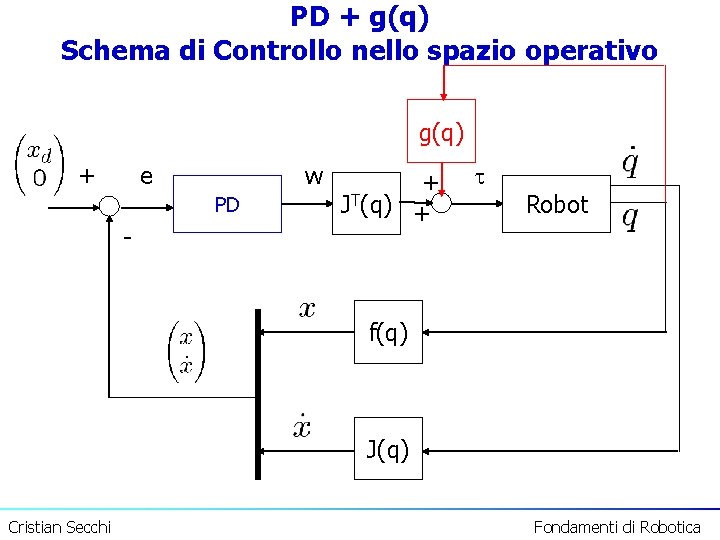 PD + g(q) Schema di Controllo nello spazio operativo g(q) + e w PD