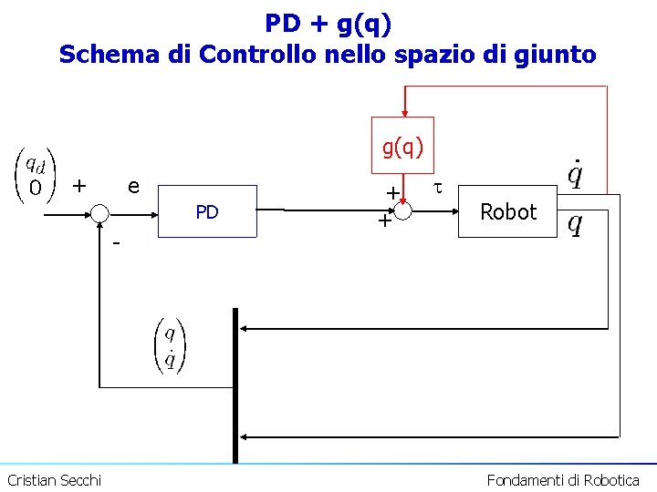 PD + g(q) Schema di Controllo nello spazio di giunto g(q) + e PD