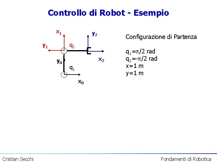 Controllo di Robot - Esempio x 1 y 2 Configurazione di Partenza q 2
