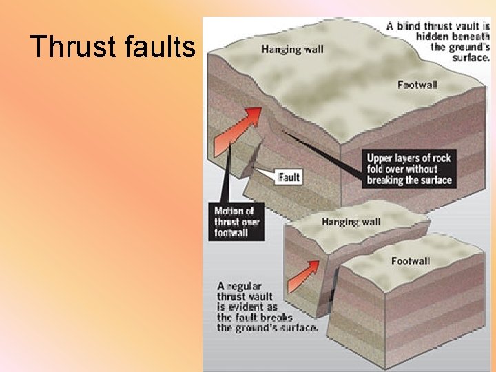 Thrust faults 