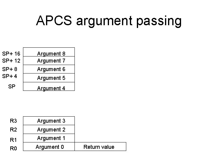 APCS argument passing SP+ 16 SP+ 12 Argument 8 Argument 7 SP+ 8 SP+ APCS argument passing SP+ 16 SP+ 12 Argument 8 Argument 7 SP+ 8 SP+