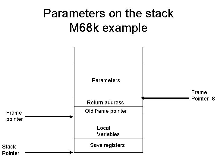 Parameters on the stack M 68 k example Parameters Return address Frame pointer Old Parameters on the stack M 68 k example Parameters Return address Frame pointer Old