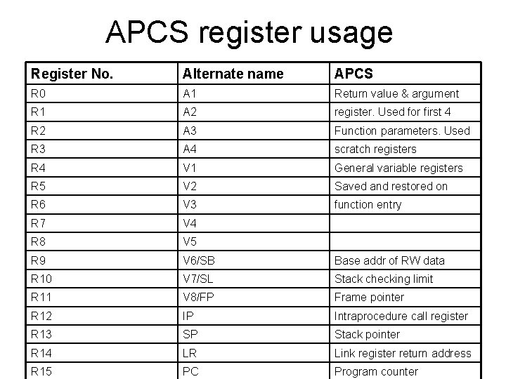 APCS register usage Register No. Alternate name APCS R 0 A 1 Return value APCS register usage Register No. Alternate name APCS R 0 A 1 Return value
