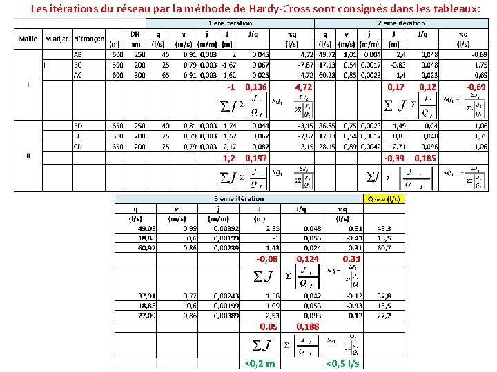 Les itérations du réseau par la méthode de Hardy-Cross sont consignés dans les tableaux: