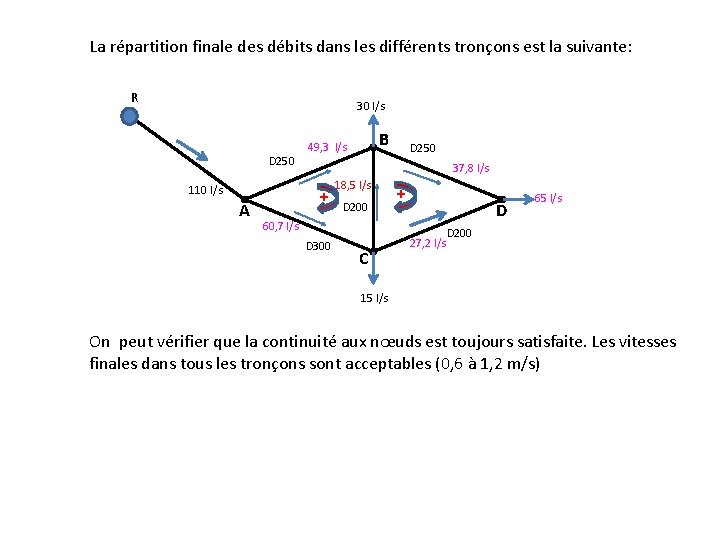 La répartition finale des débits dans les différents tronçons est la suivante: R 30