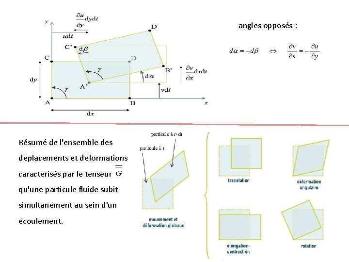 angles opposés : Résumé de l'ensemble des déplacements et déformations caractérisés par le tenseur