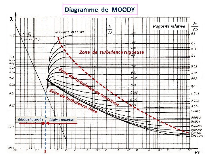 Diagramme de MOODY Rugosité relative Zone de turbulence rugueuse Zo n ed Zon ed