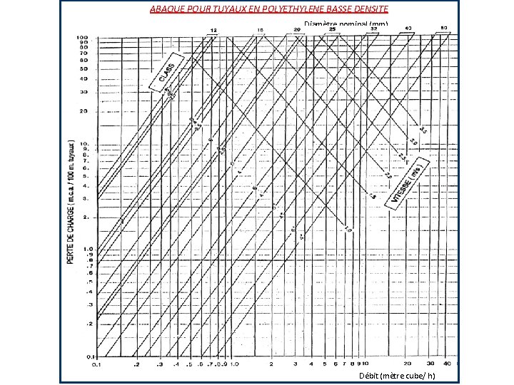 ABAQUE POUR TUYAUX EN POLYETHYLENE BASSE DENSITE Diamètre nominal (mm) Débit (mètre cube/ h)