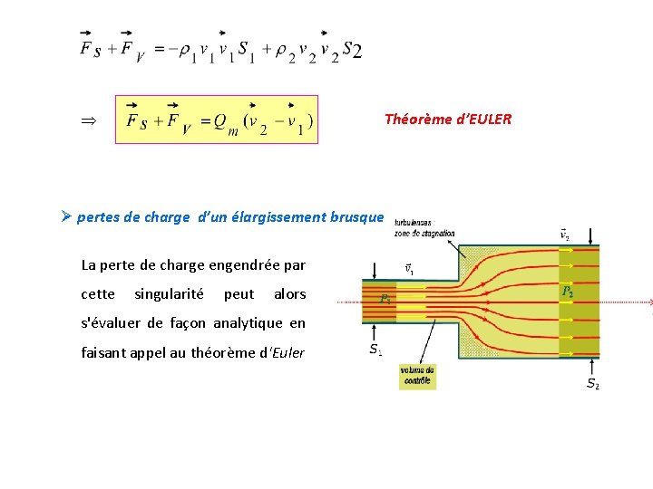  Théorème d’EULER Ø pertes de charge d’un élargissement brusque La perte de charge