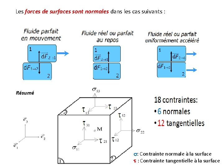 Les forces de surfaces sont normales dans les cas suivants : Résumé : Contrainte