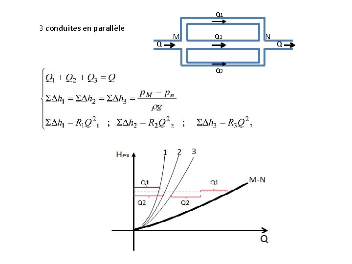 Q 1 3 conduites en parallèle Q M Q 2 Q 3 N Q