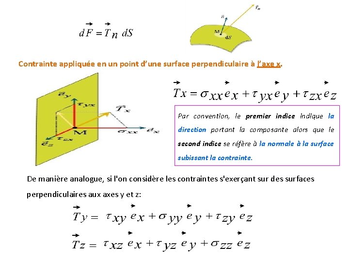 Contrainte appliquée en un point d’une surface perpendiculaire à l’axe x. Par convention, le