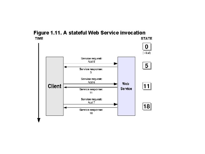 Figure 1. 11. A stateful Web Service invocation 