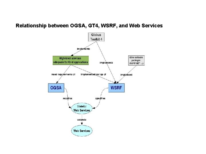 Relationship between OGSA, GT 4, WSRF, and Web Services 