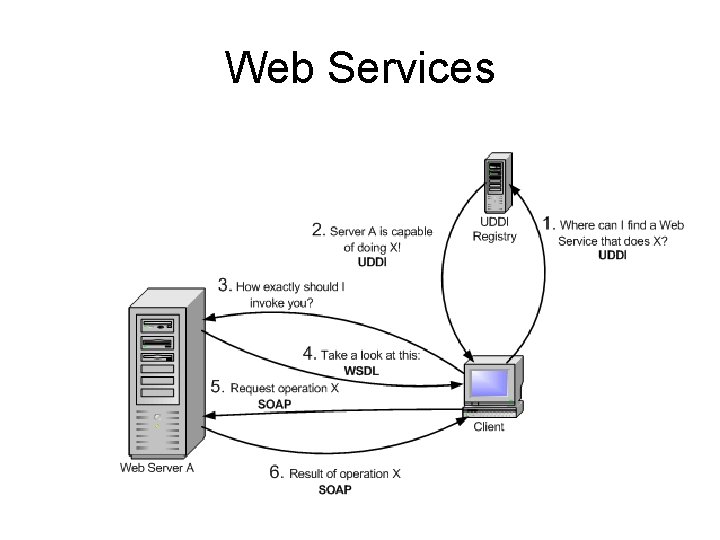 Web Services 