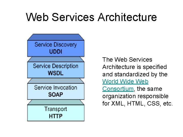 Web Services Architecture The Web Services Architecture is specified and standardized by the World