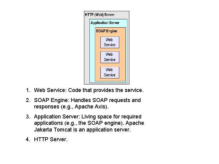 1. Web Service: Code that provides the service. 2. SOAP Engine: Handles SOAP requests