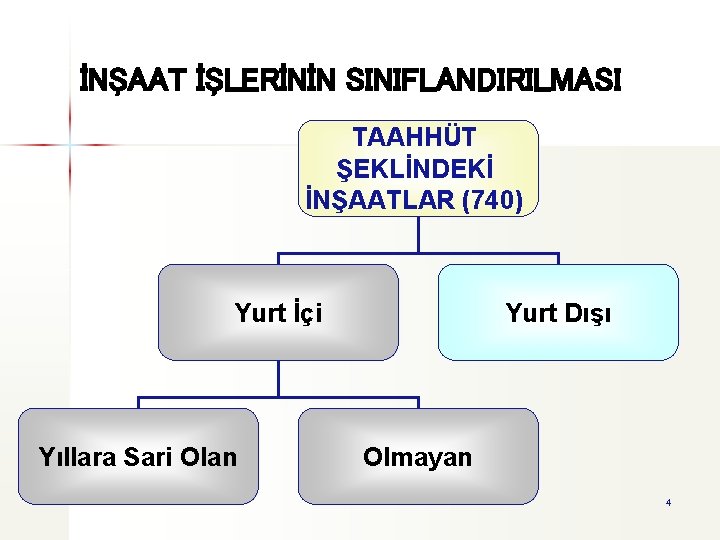 İNŞAAT İŞLERİNİN SINIFLANDIRILMASI TAAHHÜT ŞEKLİNDEKİ İNŞAATLAR (740) Yurt İçi Yıllara Sari Olan Yurt Dışı