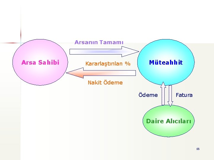 Arsanın Tamamı Arsa Sahibi Kararlaştırılan % Müteahhit Nakit Ödeme Fatura Daire Alıcıları 65 