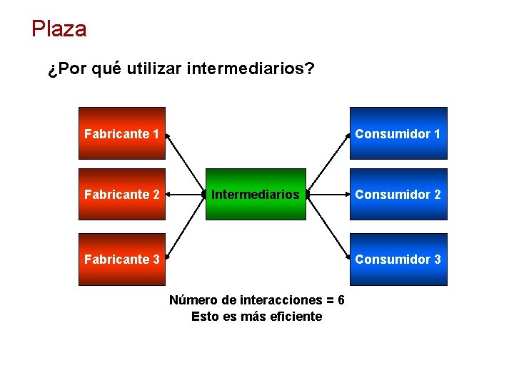 Plaza ¿Por qué utilizar intermediarios? Fabricante 1 Fabricante 2 Consumidor 1 Intermediarios Fabricante 3