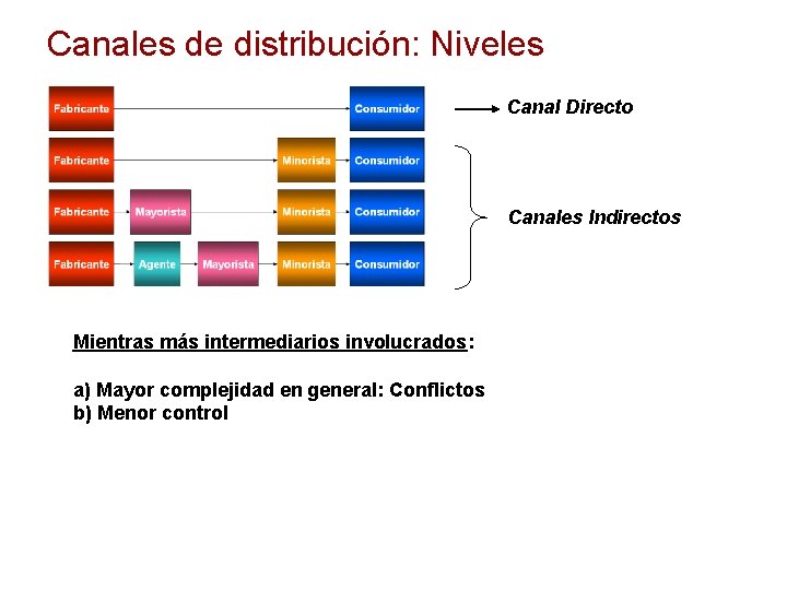 Canales de distribución: Niveles Canal Directo Canales Indirectos Mientras más intermediarios involucrados: a) Mayor
