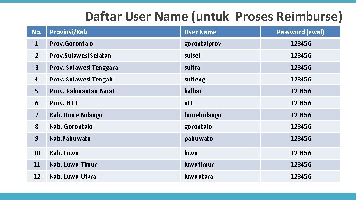 Daftar User Name (untuk Proses Reimburse) No. Provinsi/Kab User Name Password (awal) 1 Prov.