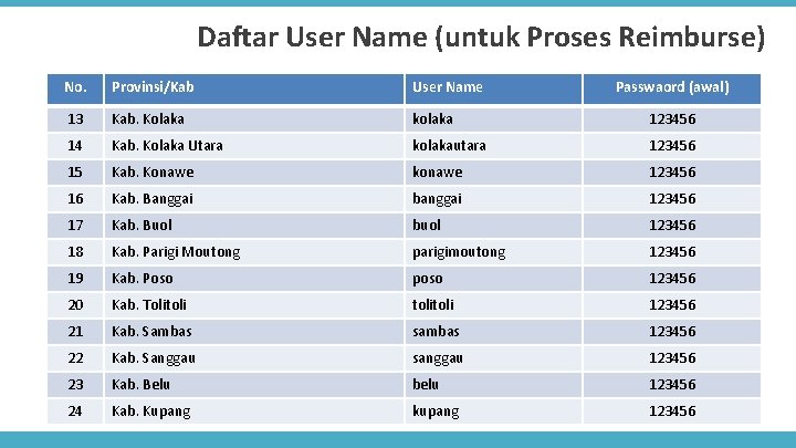 Daftar User Name (untuk Proses Reimburse) No. Provinsi/Kab User Name Passwaord (awal) 13 Kab.