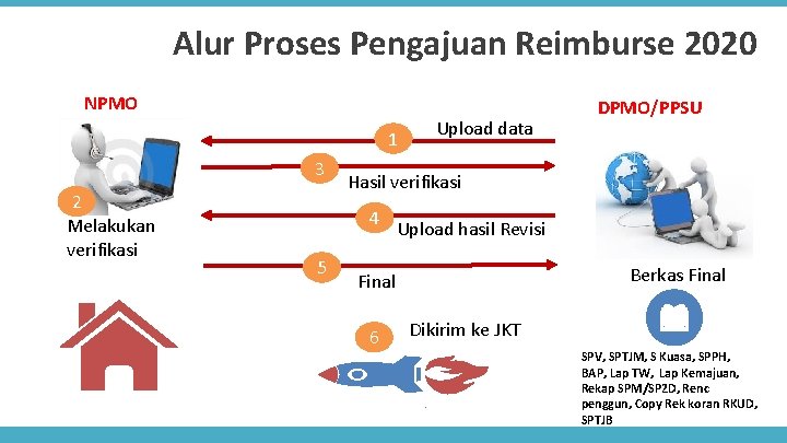 Alur Proses Pengajuan Reimburse 2020 NPMO 1 3 2 Melakukan verifikasi Hasil verifikasi 4