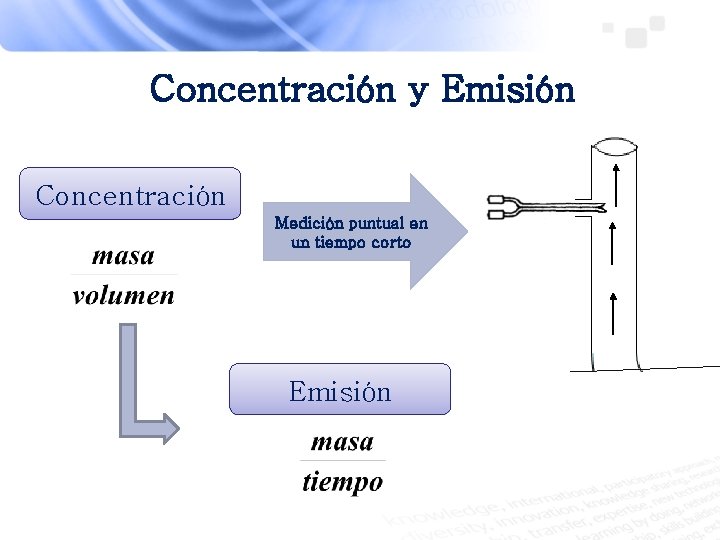 Concentración y Emisión Concentración Medición puntual en un tiempo corto Emisión 