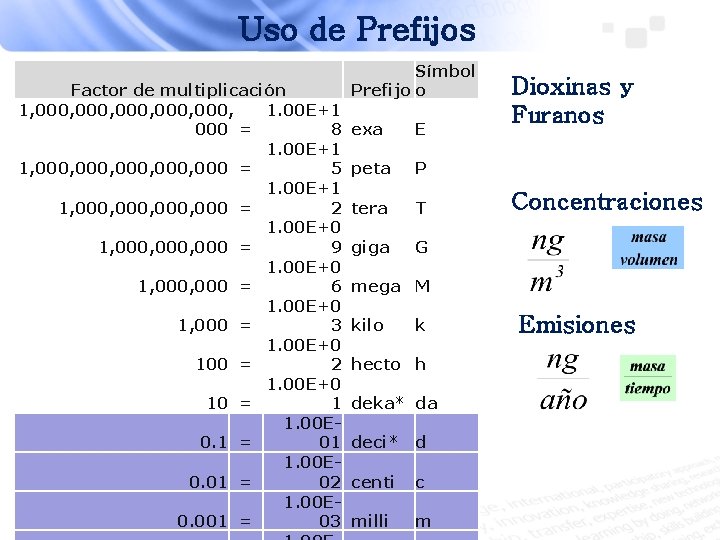 Uso de Prefijos Factor de multiplicación 1, 000, 000, 1. 00 E+1 000 =