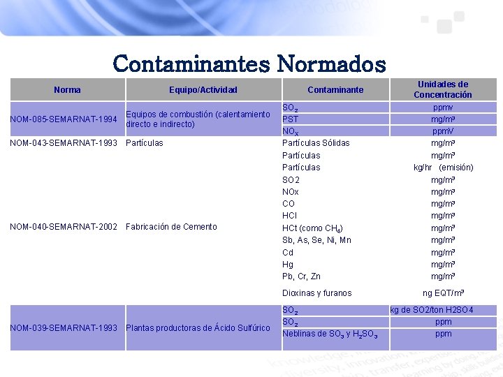 Contaminantes Normados Norma Equipo/Actividad NOM-085 -SEMARNAT-1994 Equipos de combustión (calentamiento directo e indirecto) NOM-043