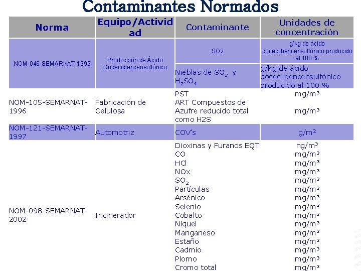 Contaminantes Normados Norma NOM-046 -SEMARNAT-1993 Equipo/Activid ad Producción de Ácido Dodecilbencensulfónico Contaminante Unidades de