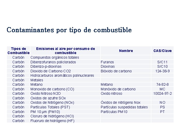 Contaminantes por tipo de combustible Tipos de Combustible Carbón Carbón Carbón Carbón Emisiones al
